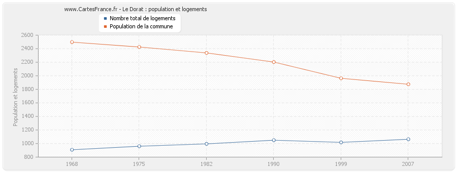 Le Dorat : population et logements